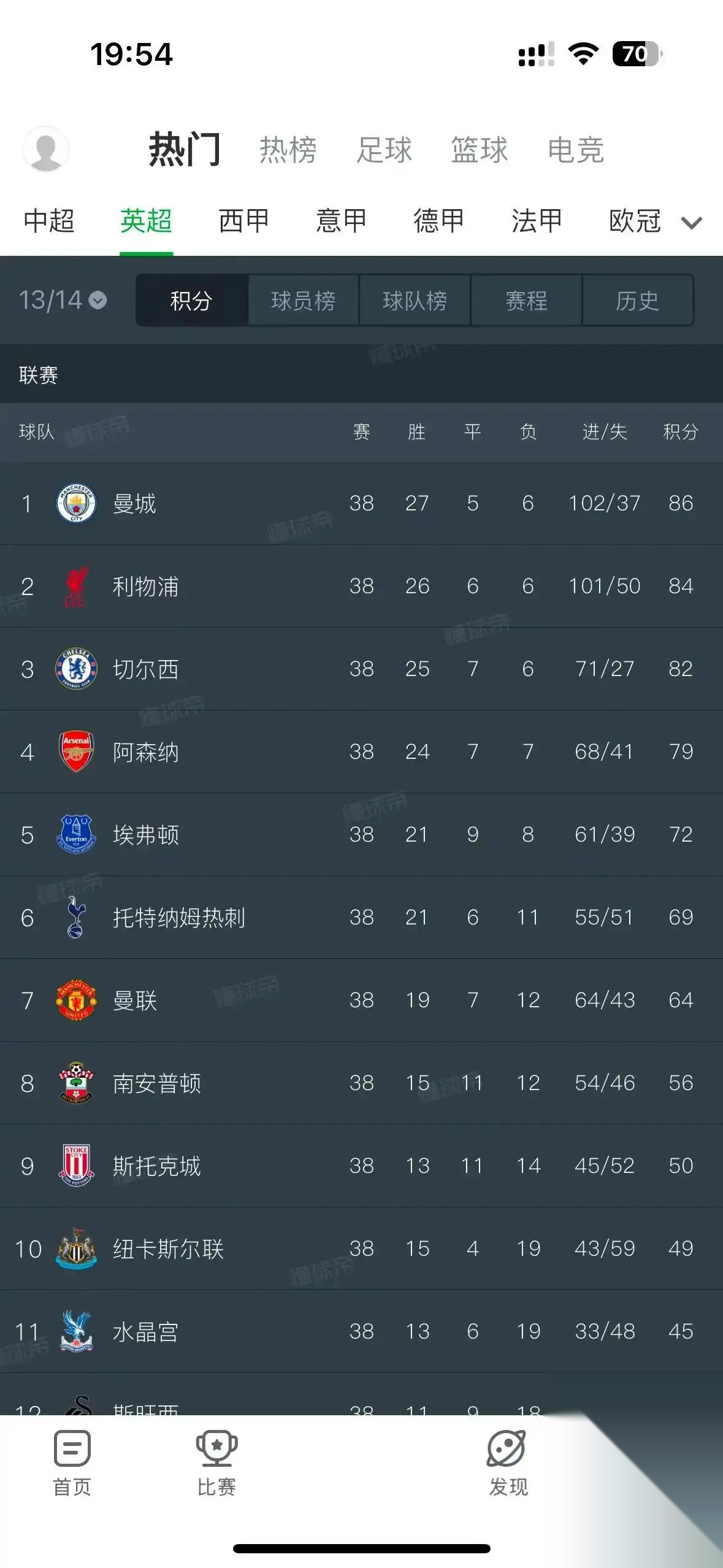 利物浦连续八场不败，稳坐积分榜首位