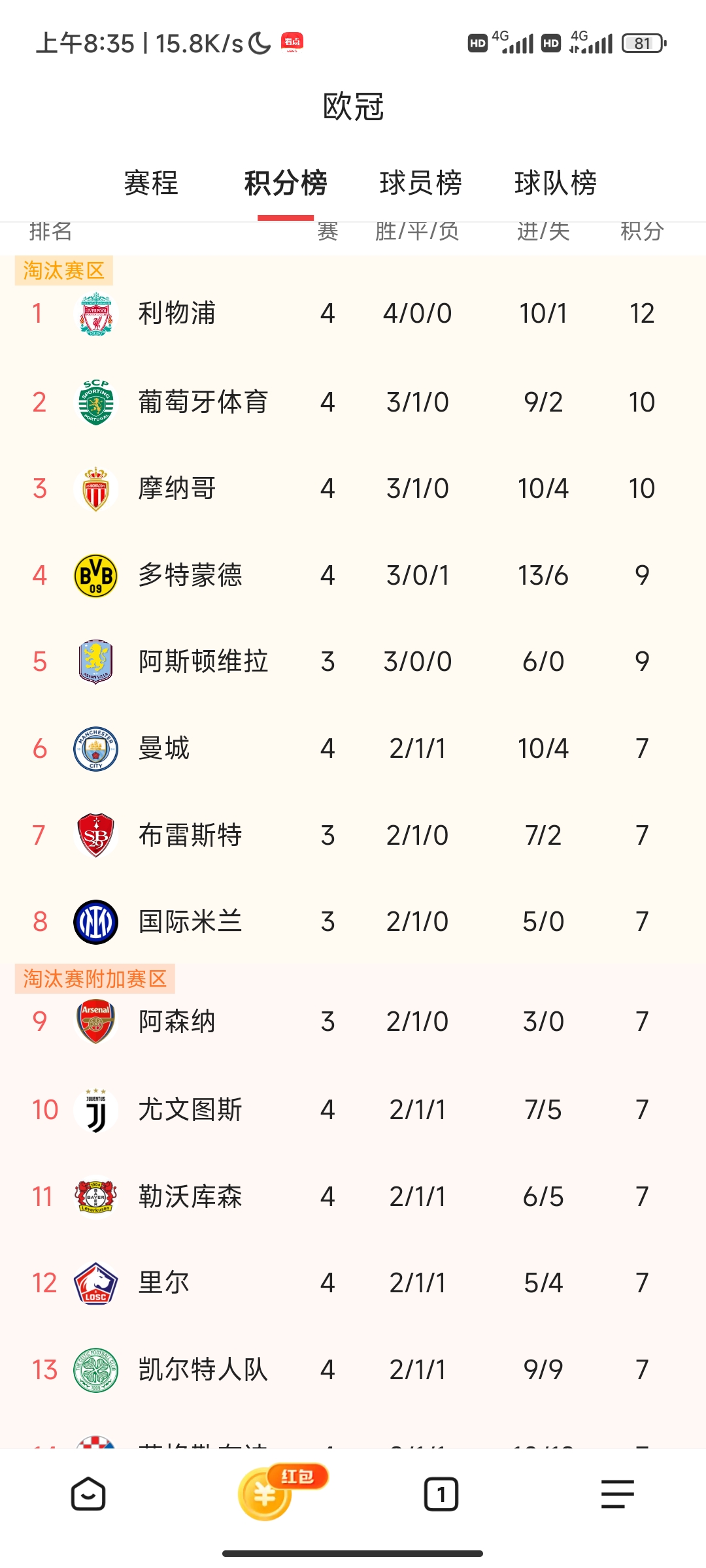 利物浦连续八场不败，稳坐积分榜首位