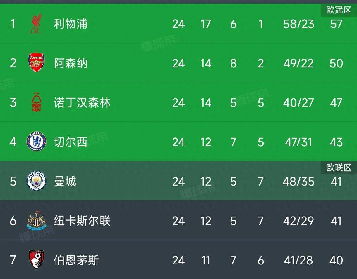 开云体育官网-利物浦客场大胜，领跑积分榜优势扩大