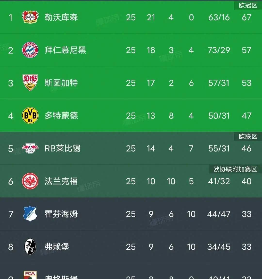 亚琛足球队再度告捷,保持积分榜领先 亚琛足球队再度告捷,保持积分榜领先